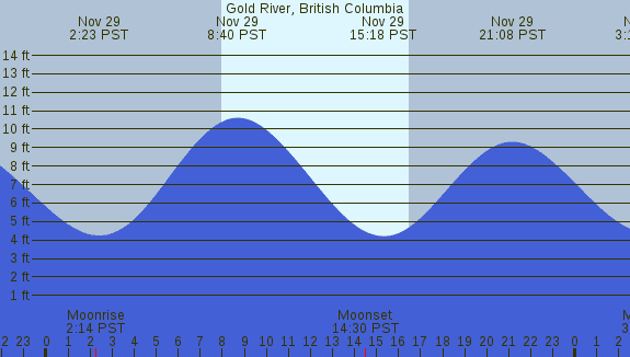 PNG Tide Plot