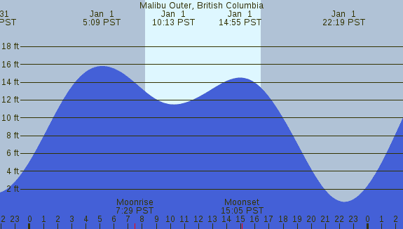 PNG Tide Plot