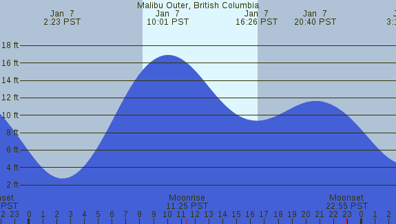 PNG Tide Plot