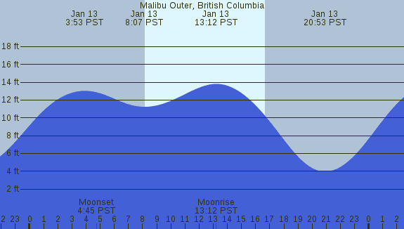 PNG Tide Plot