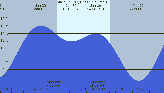 PNG Tide Plot