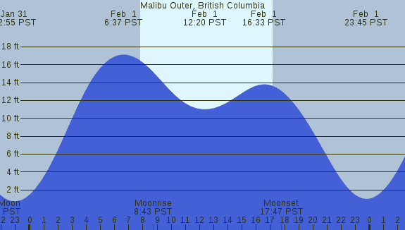 PNG Tide Plot