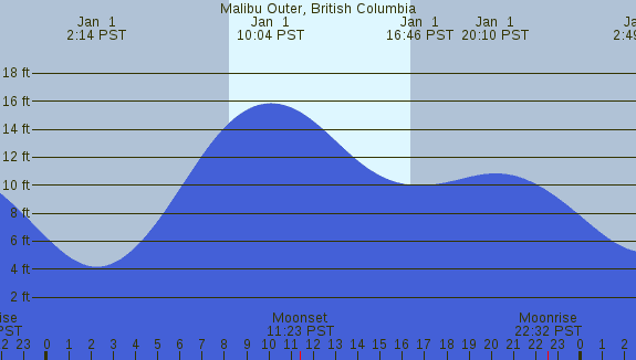 PNG Tide Plot