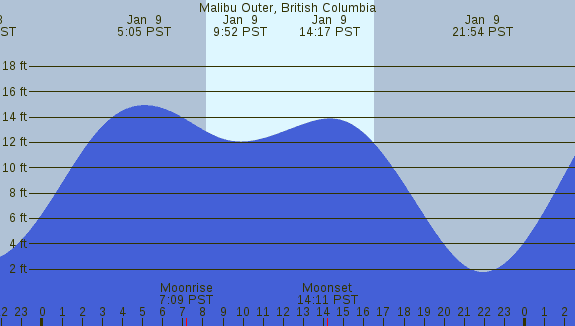 PNG Tide Plot