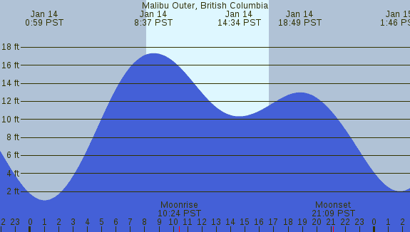 PNG Tide Plot