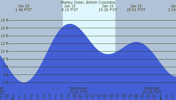 PNG Tide Plot