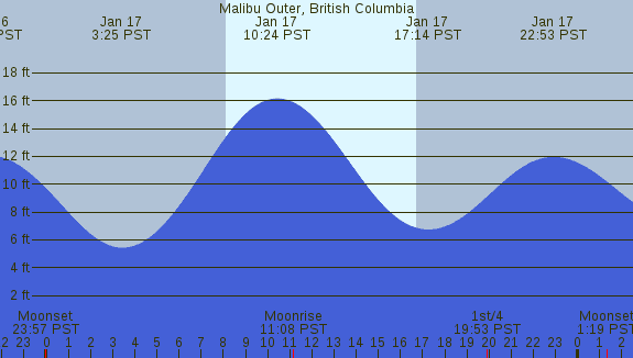 PNG Tide Plot