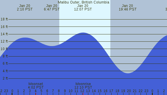 PNG Tide Plot