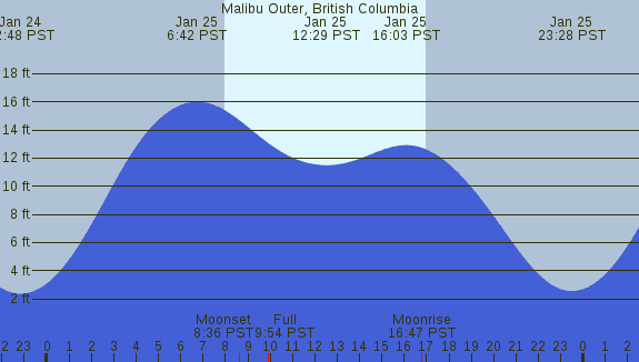 PNG Tide Plot