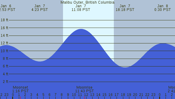 PNG Tide Plot