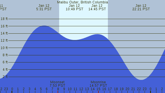 PNG Tide Plot