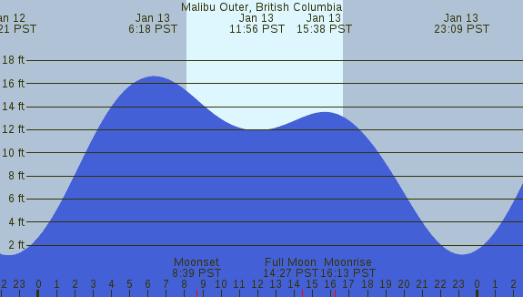 PNG Tide Plot