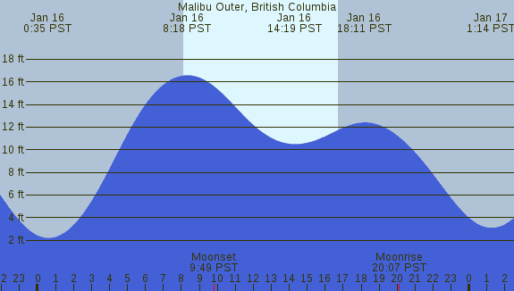 PNG Tide Plot