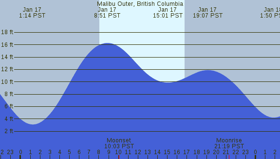 PNG Tide Plot