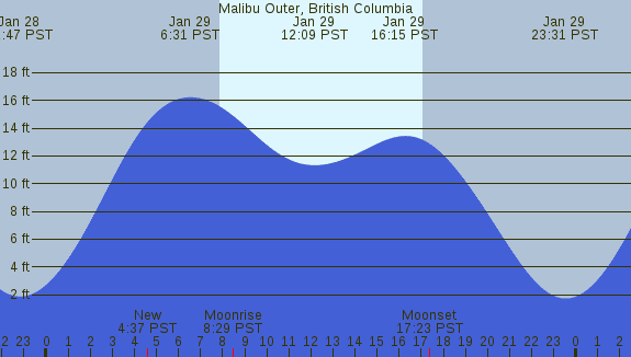 PNG Tide Plot