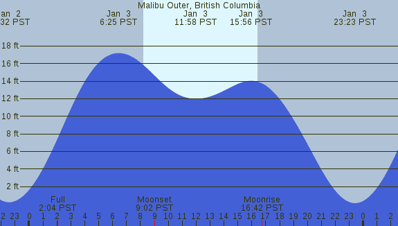 PNG Tide Plot