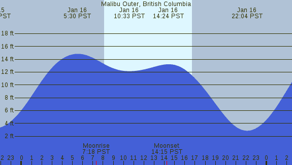 PNG Tide Plot