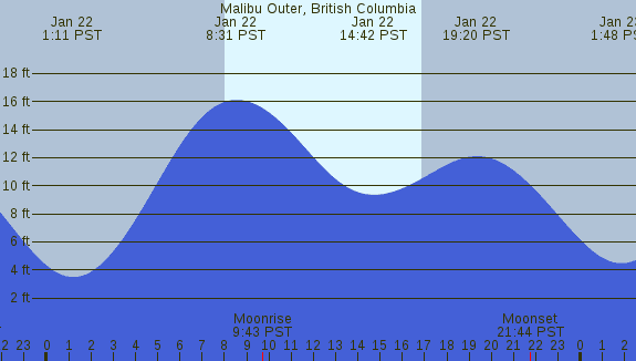 PNG Tide Plot