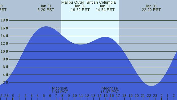 PNG Tide Plot