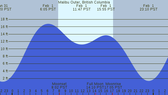 PNG Tide Plot