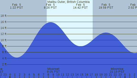 PNG Tide Plot