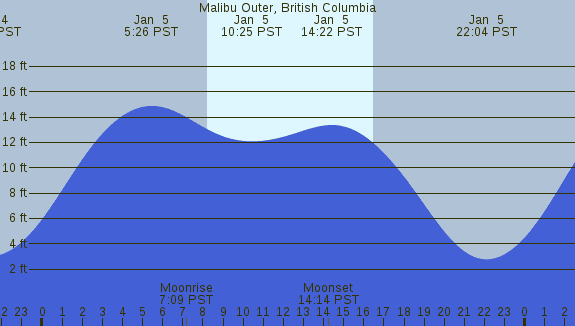 PNG Tide Plot