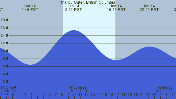 PNG Tide Plot