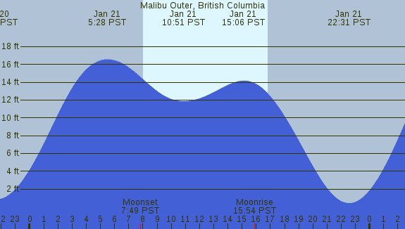 PNG Tide Plot