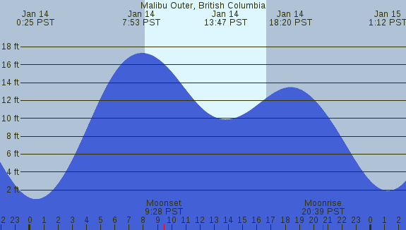 PNG Tide Plot