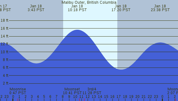 PNG Tide Plot