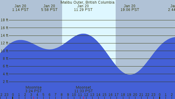 PNG Tide Plot