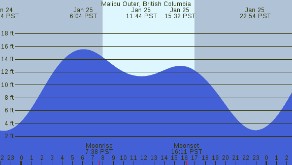 PNG Tide Plot