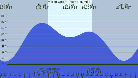 PNG Tide Plot