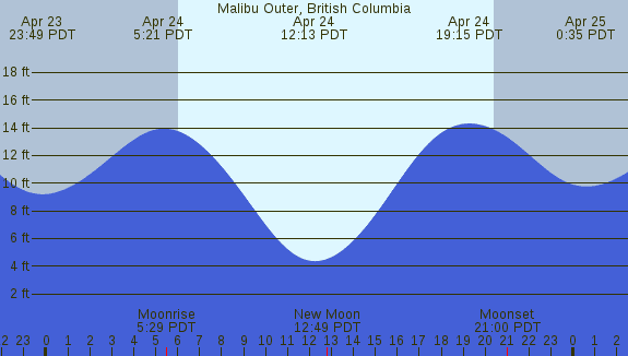 PNG Tide Plot