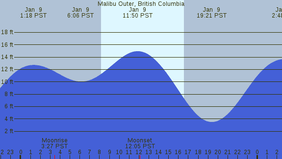 PNG Tide Plot