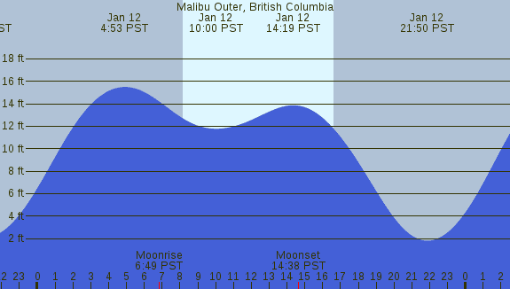 PNG Tide Plot