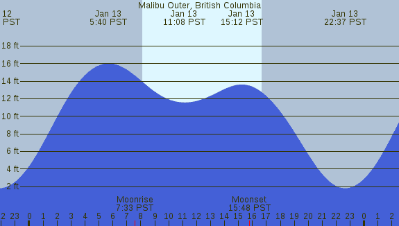 PNG Tide Plot