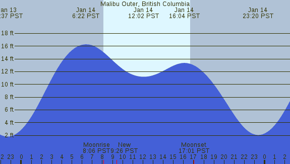 PNG Tide Plot