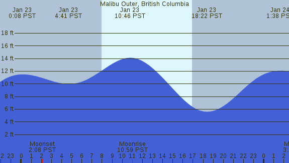 PNG Tide Plot