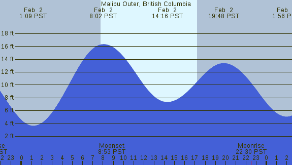 PNG Tide Plot