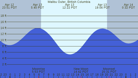 PNG Tide Plot