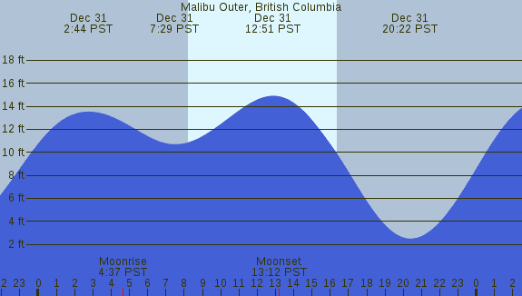 PNG Tide Plot