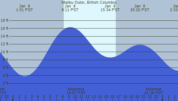 PNG Tide Plot