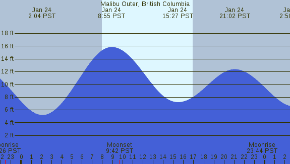 PNG Tide Plot