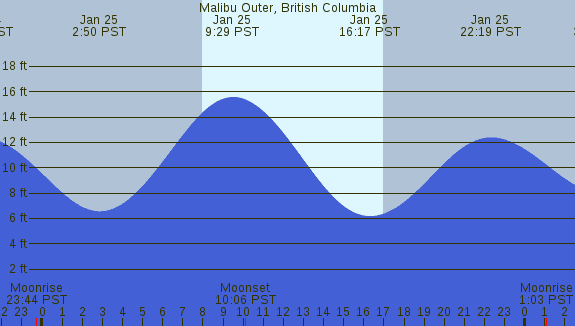 PNG Tide Plot