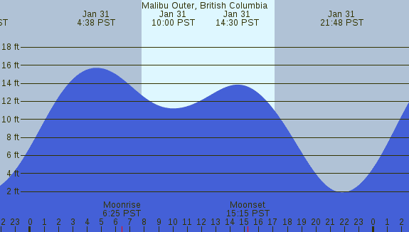 PNG Tide Plot