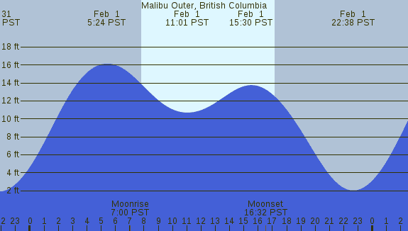 PNG Tide Plot