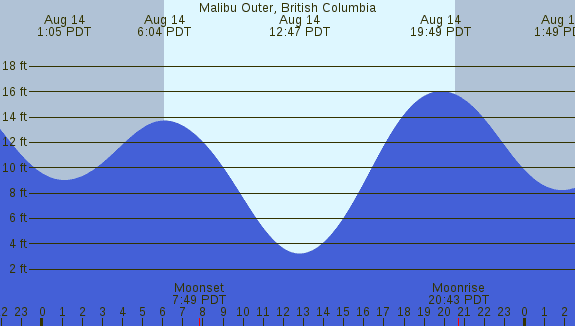 PNG Tide Plot