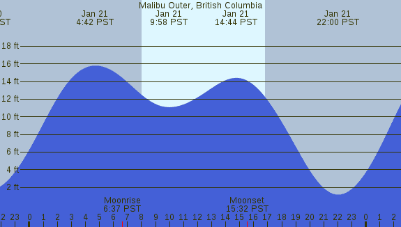 PNG Tide Plot