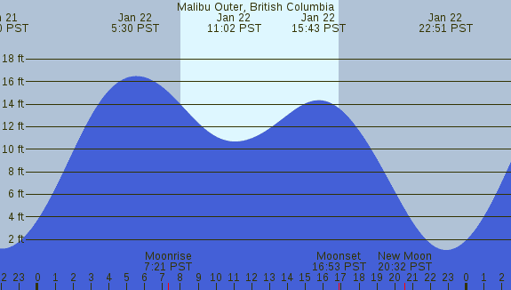 PNG Tide Plot